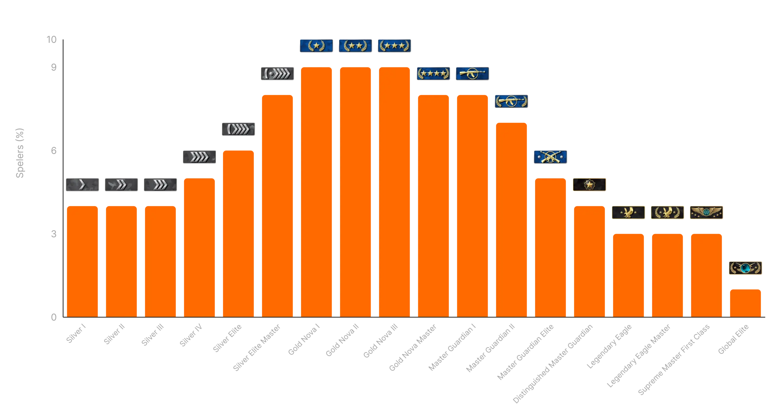 Bar chart showing CS2 competitive rank distribution by skill groups, illustrating player percentage across Silver, Gold, Master Guardian, and Global Elite tiers.