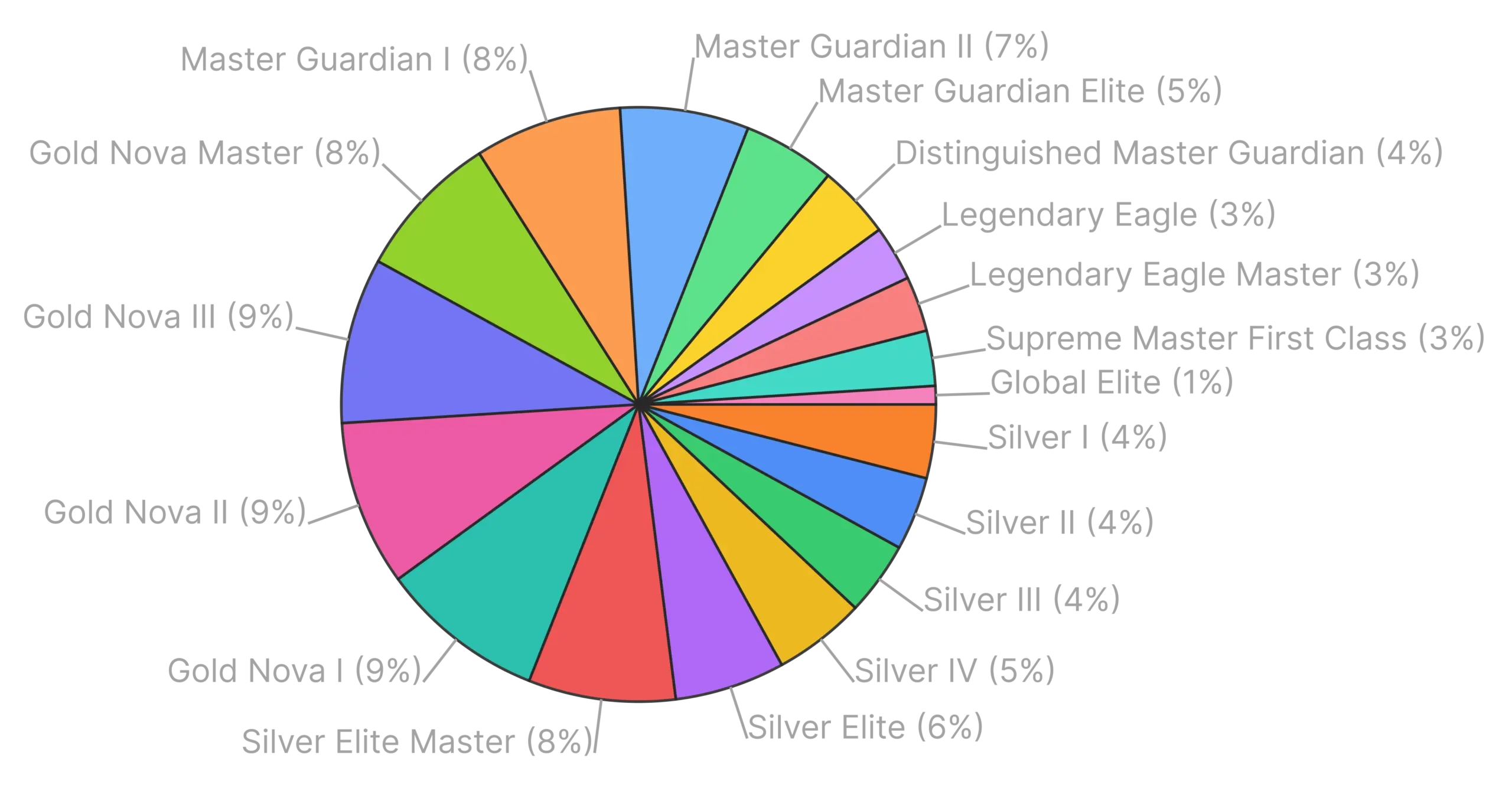 Pie chart visualizing CS2 rank percentage breakdown across all competitive skill groups from Silver to Global Elite.